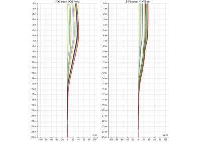 Inclinomètre – automatique