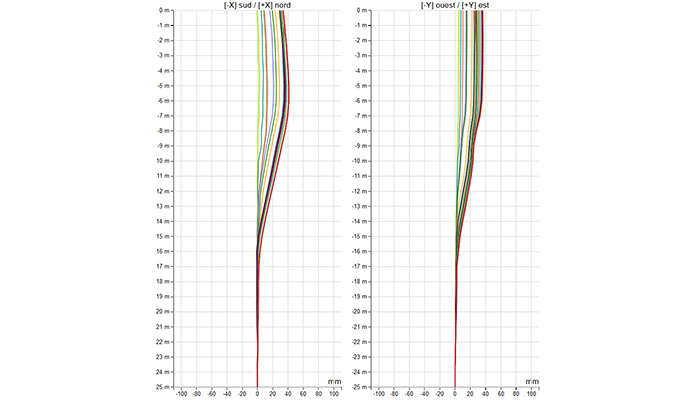 inclinomètre monitoring